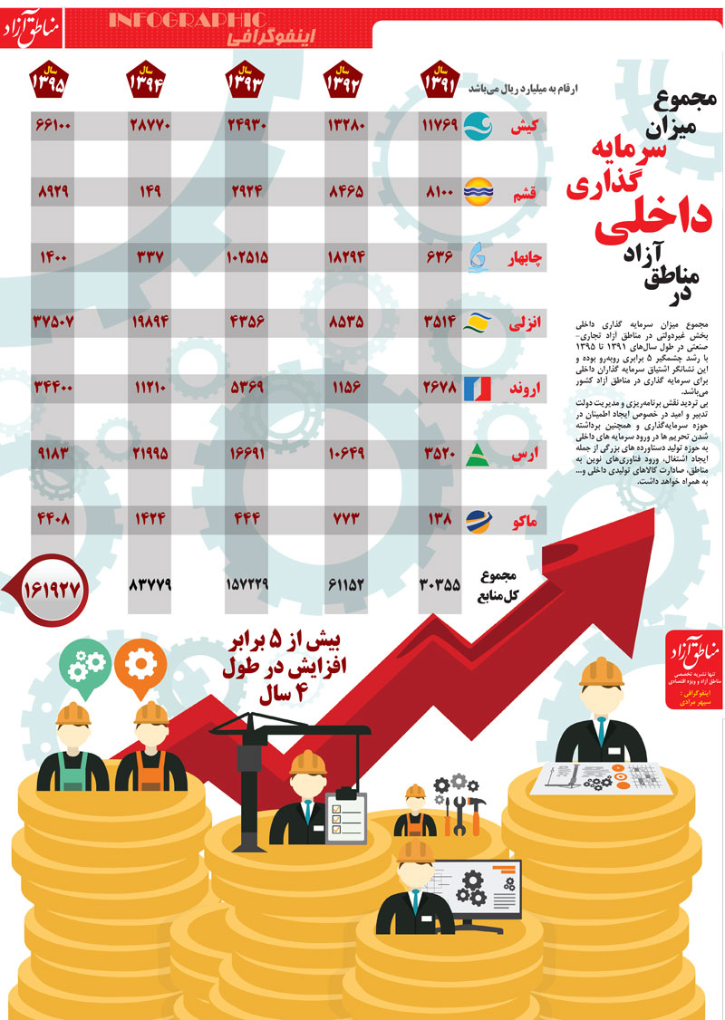 اینفوگرافی مجموع میزان سرمایه گذاری داخلی در مناطق آزاد