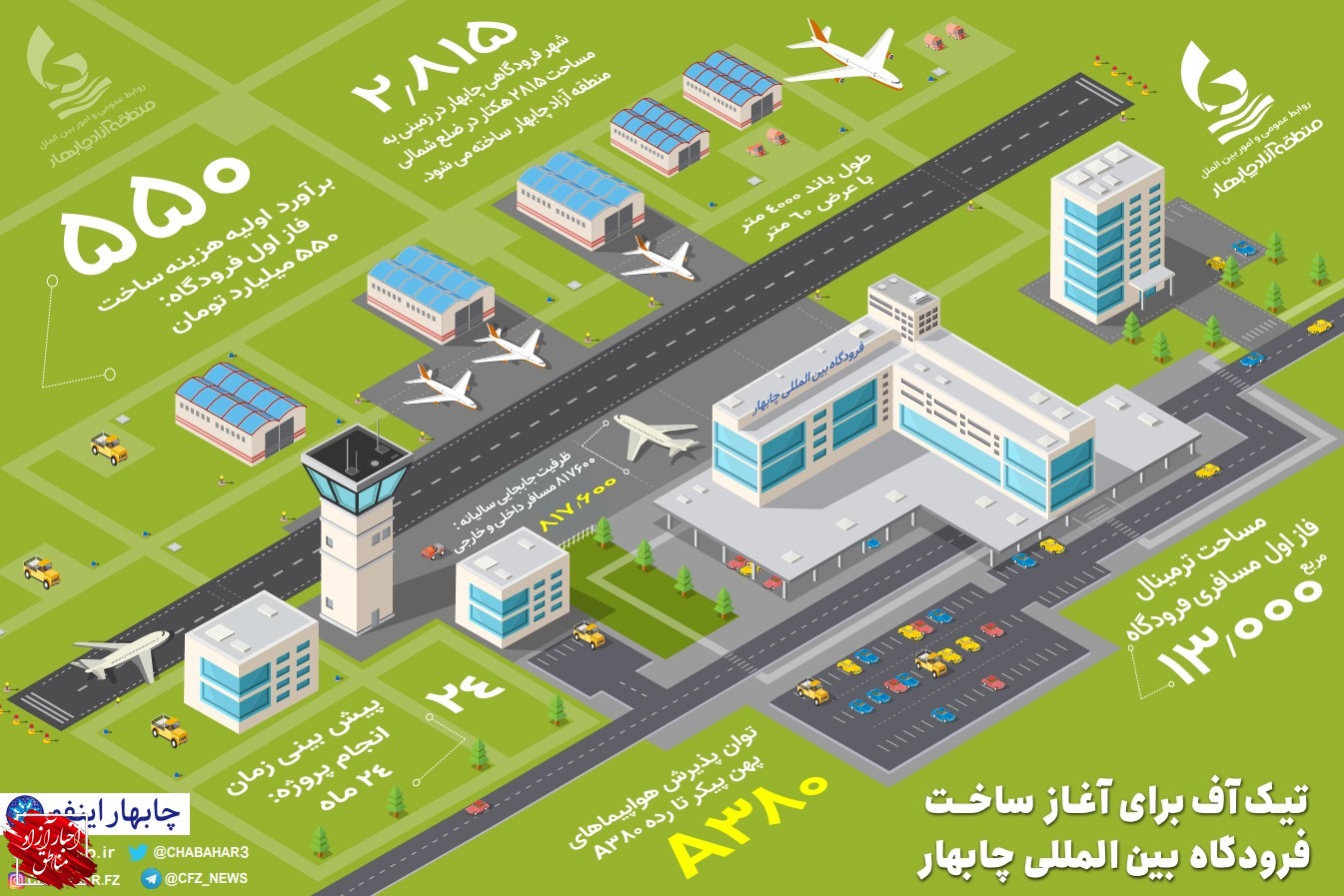 پرواز توسعه در چابهار تا ۱۴۰۰