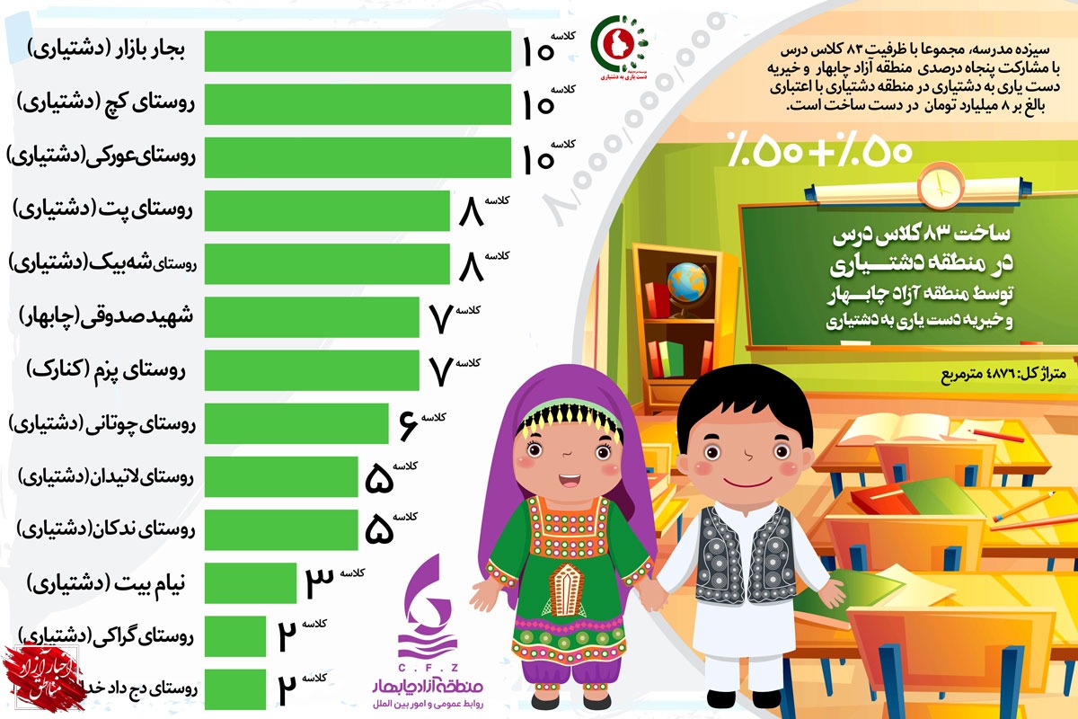 توجه به امر آموزش، اساس سند مسئولیت اجتماعی چابهار