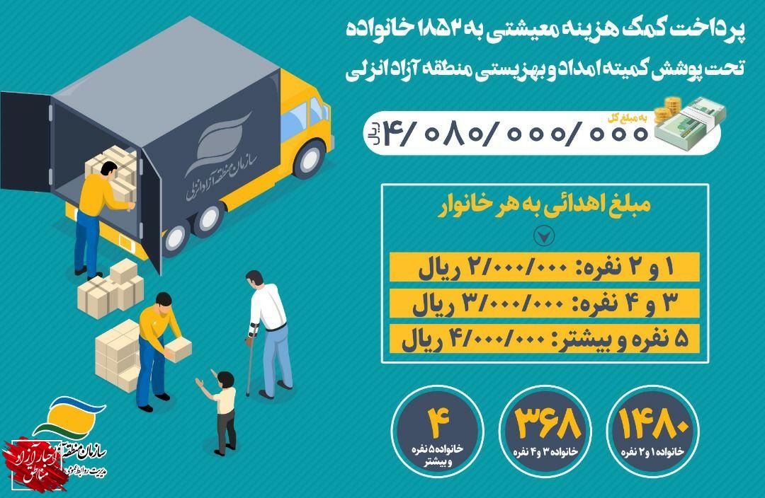 اهدای کمک هزینه معیشتی به ۱۸۵۲خانواده تحت پوشش کمیته امداد و بهزیستی
