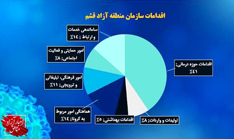 منطقه آزاد قشم، رتبه نخست اقدامات حوزه‌ درمانی بین مناطق آزاد کشور